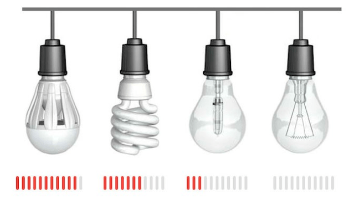 Electricity Savings with various types of lamps